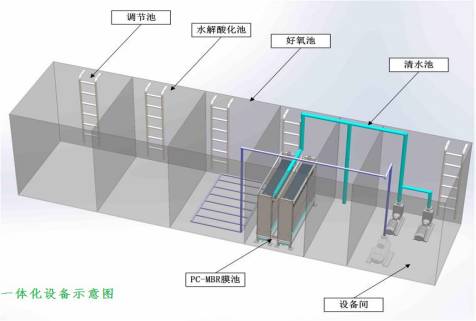 Flat ceramic membrane integrated equipment for rura