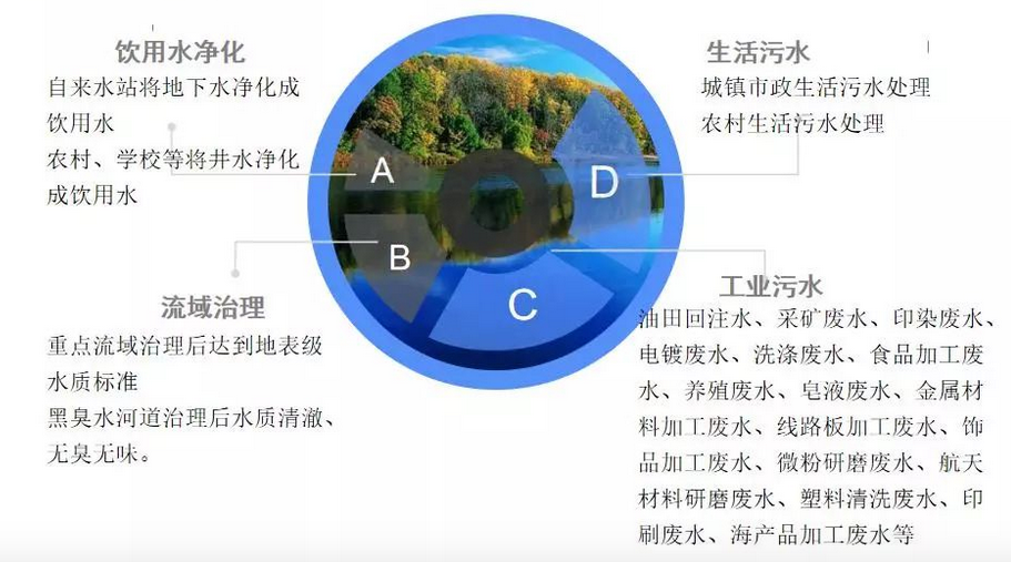 What can Jinshi environmental protection do about e